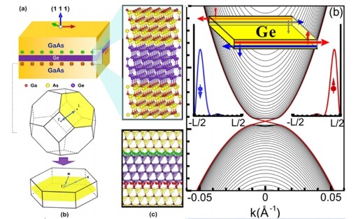 半导体所在砷化镓/锗中拓扑相研究方面获重要发现