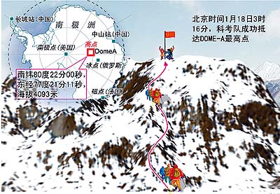 2005年1月,中国南极科学考察队首次登顶南极最高点冰穹a.