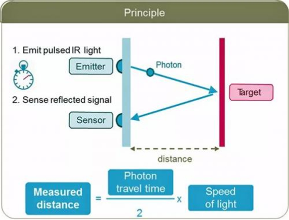 图12:激光雷达测距原理