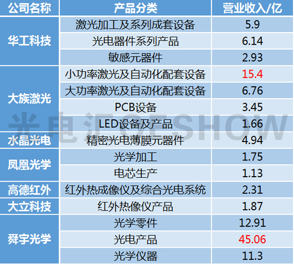 激光,光學上市公司財報中隱藏的