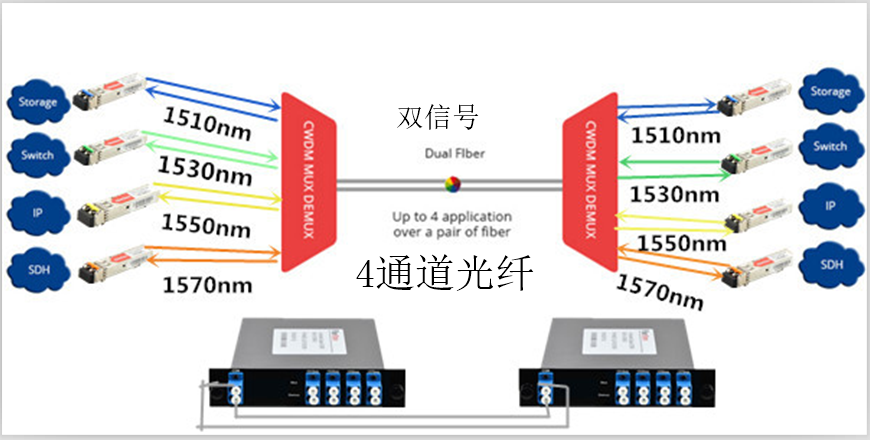 4通道1470-1590nm单纤cwdm 复用/解复用器 知识