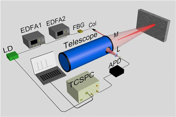 高速大动态范围的激光测距技术